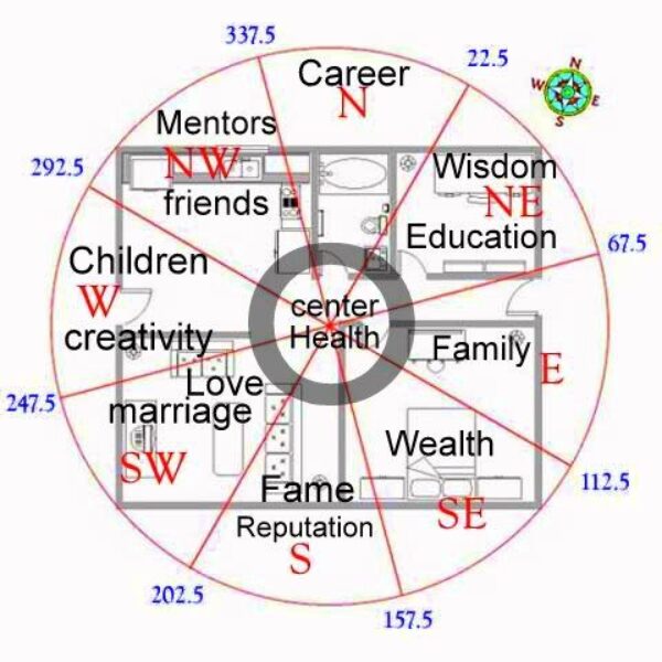 Feng Shui Pie Chart